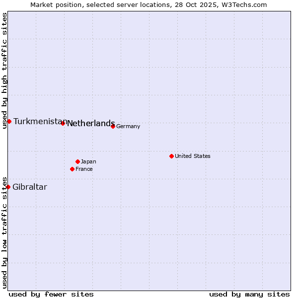 Market position of Netherlands vs. Turkmenistan vs. Gibraltar