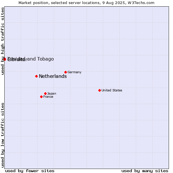 Market position of Netherlands vs. Trinidad and Tobago vs. Gibraltar