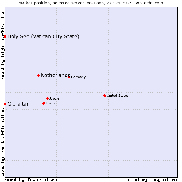 Market position of Netherlands vs. Holy See (Vatican City State) vs. Gibraltar