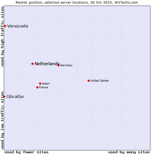 Market position of Netherlands vs. Venezuela vs. Gibraltar
