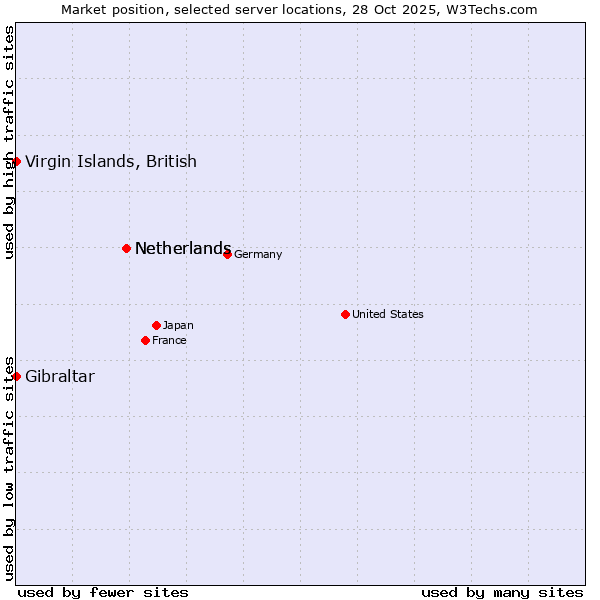 Market position of Netherlands vs. Virgin Islands, British vs. Gibraltar
