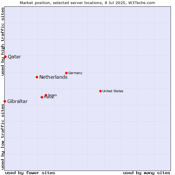Market position of Netherlands and territories vs. Qatar vs. Gibraltar