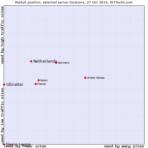 Market position of Netherlands and territories vs. Gibraltar vs. Sierra Leone