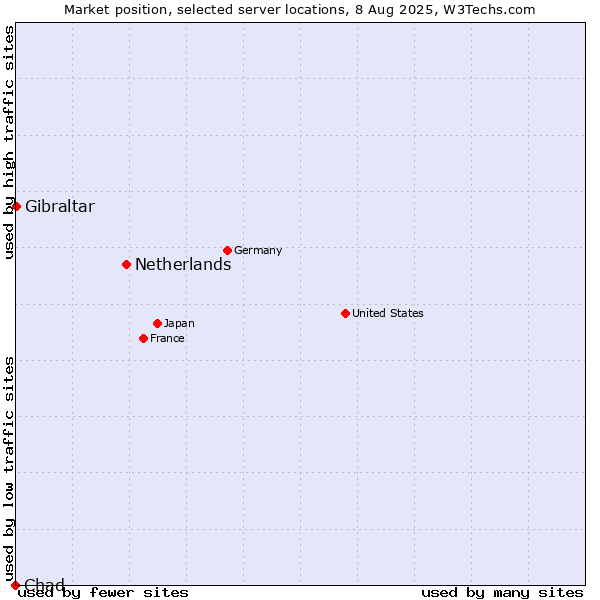 Market position of Netherlands and territories vs. Gibraltar vs. Chad