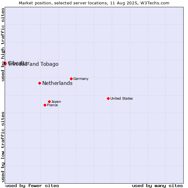 Market position of Netherlands and territories vs. Trinidad and Tobago vs. Gibraltar