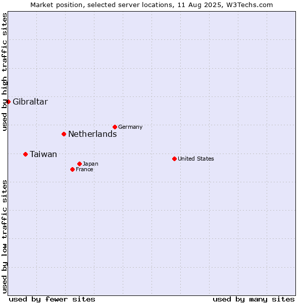 Market position of Netherlands and territories vs. Taiwan vs. Gibraltar