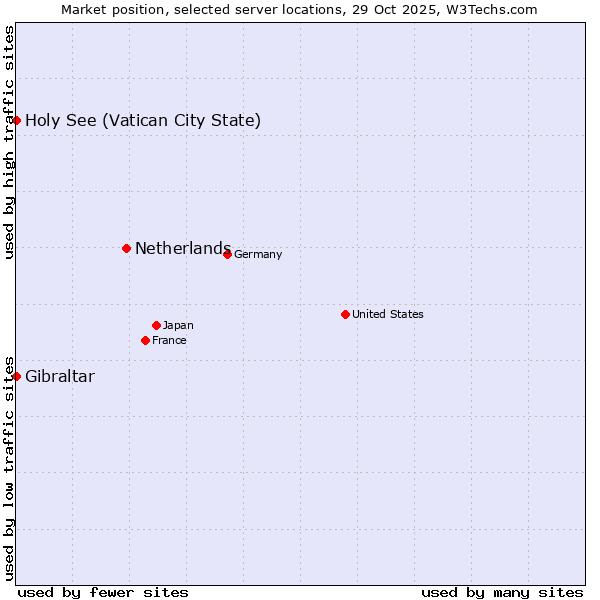 Market position of Netherlands and territories vs. Holy See (Vatican City State) vs. Gibraltar