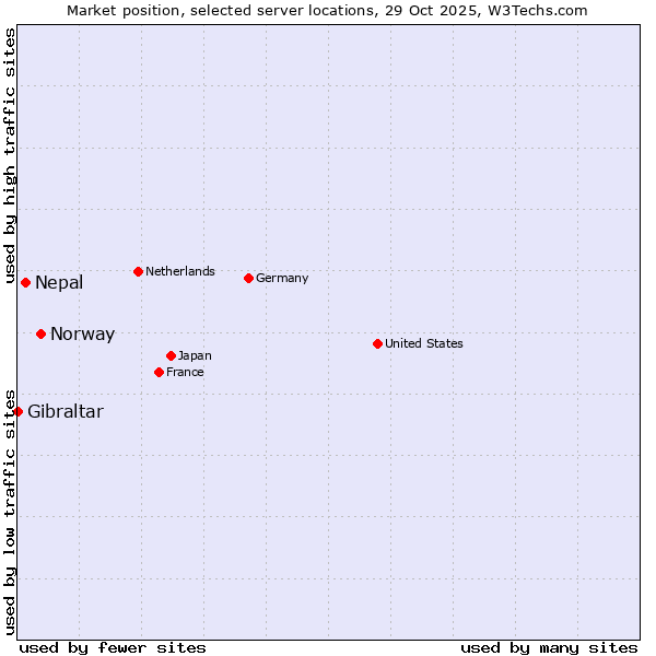 Market position of Norway vs. Nepal vs. Gibraltar