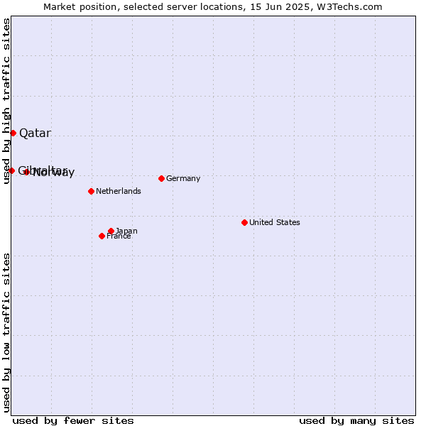 Market position of Norway vs. Qatar vs. Gibraltar