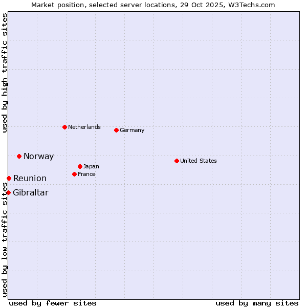 Market position of Norway vs. Reunion vs. Gibraltar