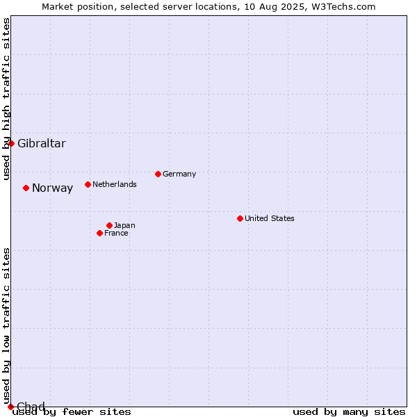 Market position of Norway vs. Gibraltar vs. Chad