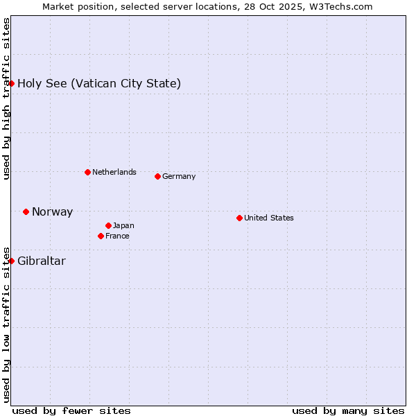 Market position of Norway vs. Holy See (Vatican City State) vs. Gibraltar