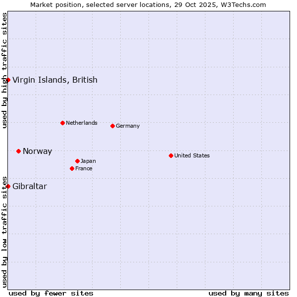 Market position of Norway vs. Virgin Islands, British vs. Gibraltar