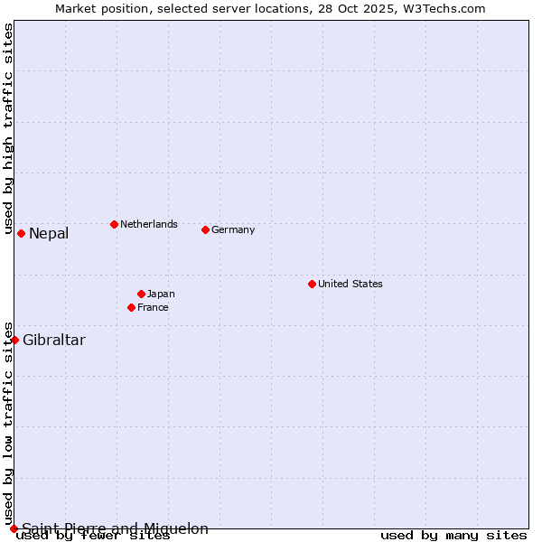 Market position of Nepal vs. Gibraltar vs. Saint Pierre and Miquelon