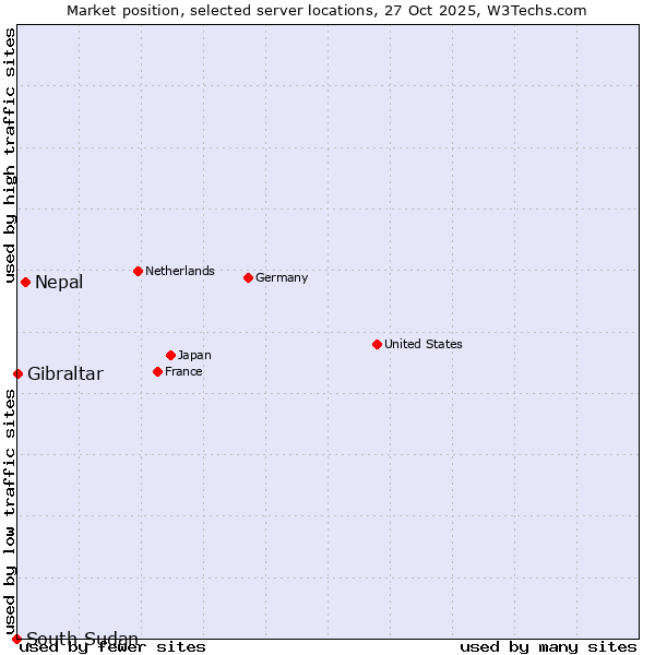 Market position of Nepal vs. Gibraltar vs. South Sudan