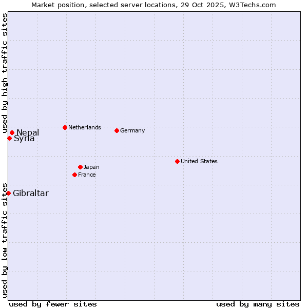 Market position of Nepal vs. Syria vs. Gibraltar
