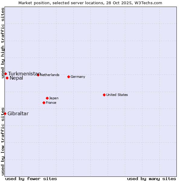 Market position of Nepal vs. Turkmenistan vs. Gibraltar