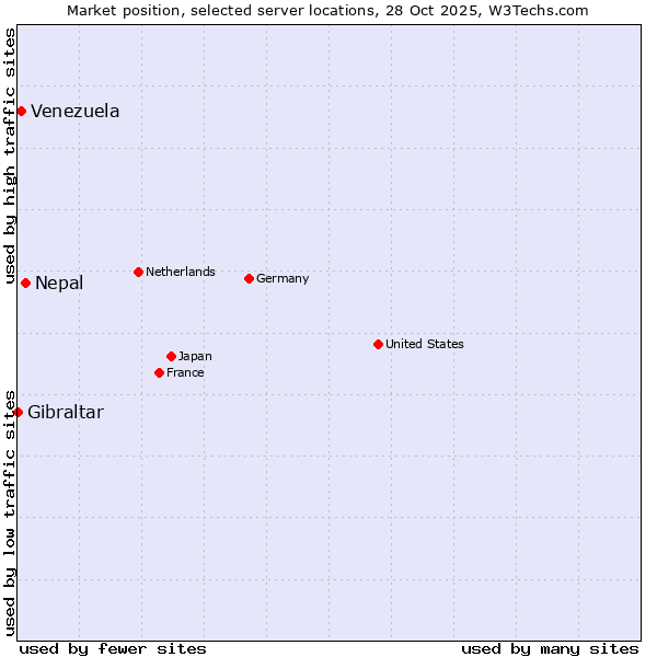 Market position of Nepal vs. Venezuela vs. Gibraltar