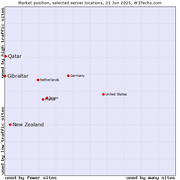 Market position of New Zealand vs. Qatar vs. Gibraltar
