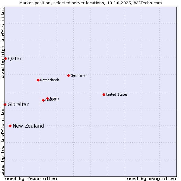 Market position of New Zealand and territories vs. Qatar vs. Gibraltar