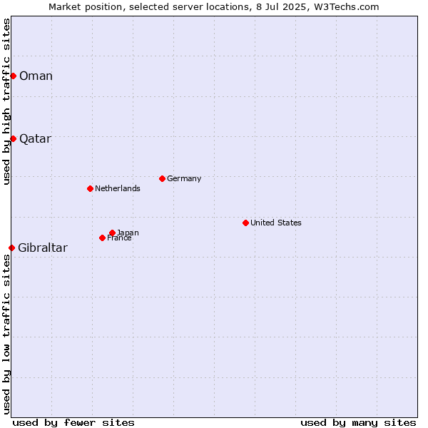 Market position of Qatar vs. Oman vs. Gibraltar