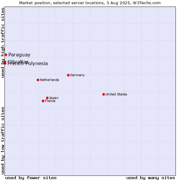 Market position of Paraguay vs. French Polynesia vs. Gibraltar