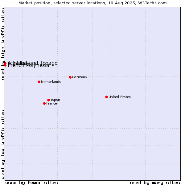 Market position of French Polynesia vs. Trinidad and Tobago vs. Gibraltar