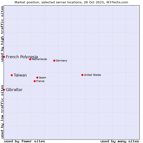 Market position of Taiwan vs. French Polynesia vs. Gibraltar