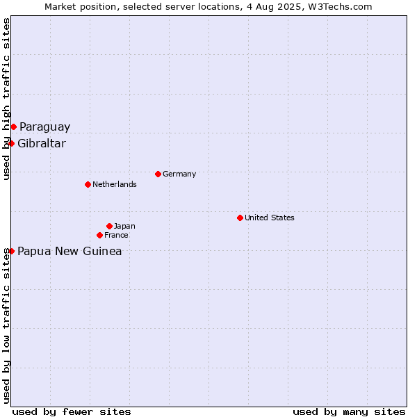 Market position of Paraguay vs. Papua New Guinea vs. Gibraltar