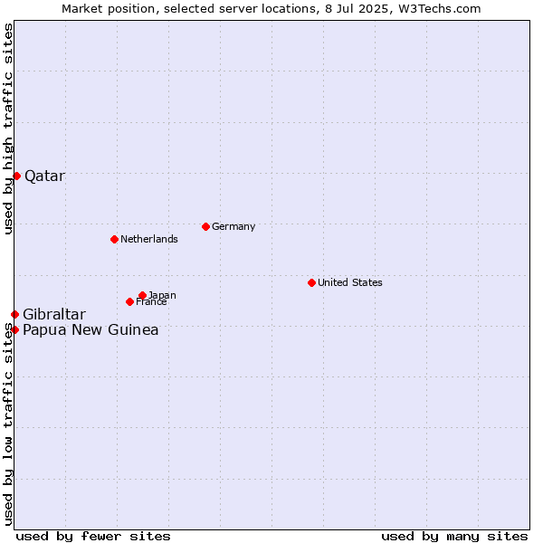 Market position of Qatar vs. Papua New Guinea vs. Gibraltar