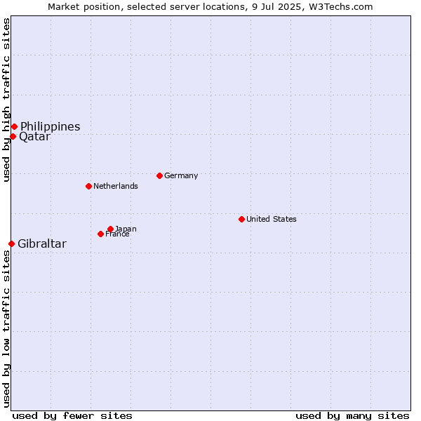 Market position of Philippines vs. Qatar vs. Gibraltar