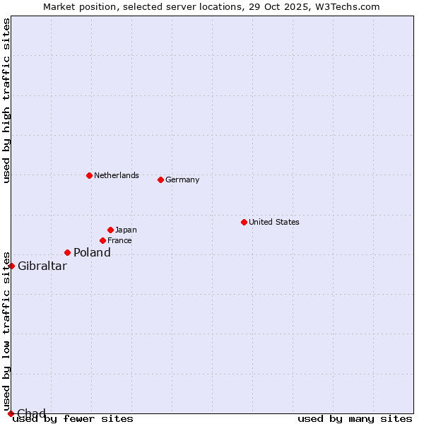 Market position of Poland vs. Gibraltar vs. Chad