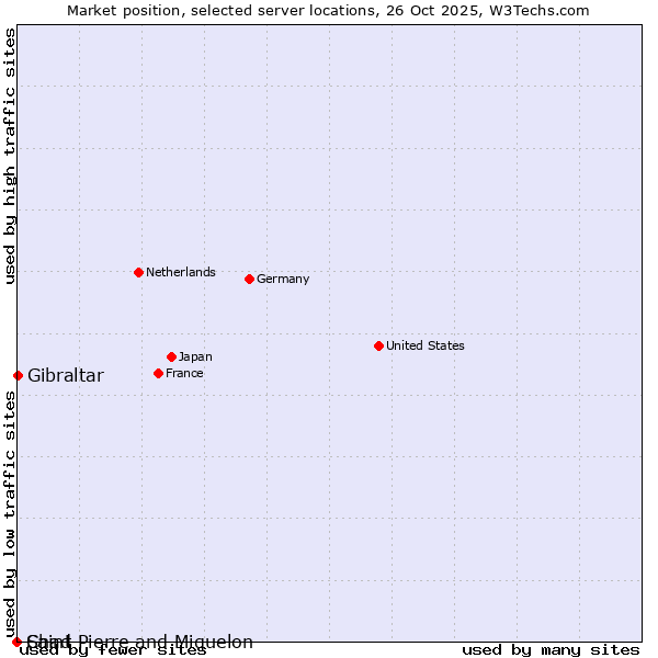 Market position of Gibraltar vs. Saint Pierre and Miquelon vs. Chad