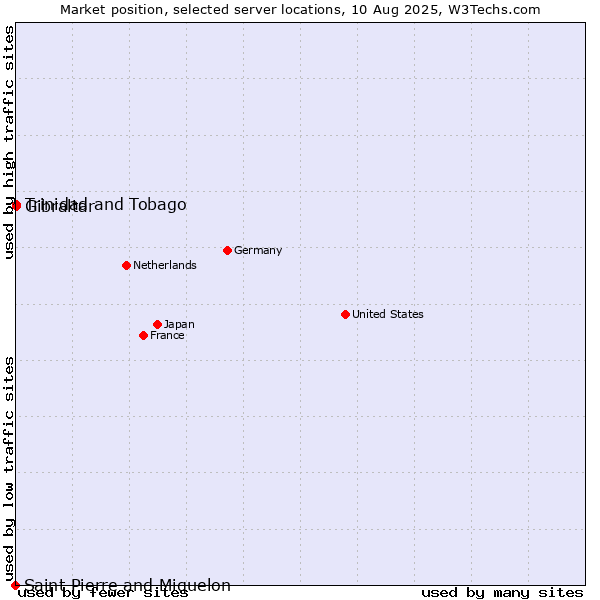 Market position of Trinidad and Tobago vs. Gibraltar vs. Saint Pierre and Miquelon