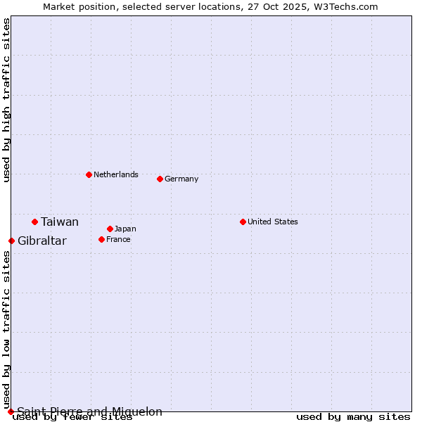 Market position of Taiwan vs. Gibraltar vs. Saint Pierre and Miquelon