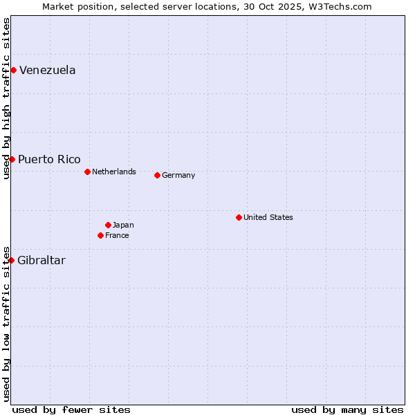 Market position of Venezuela vs. Puerto Rico vs. Gibraltar