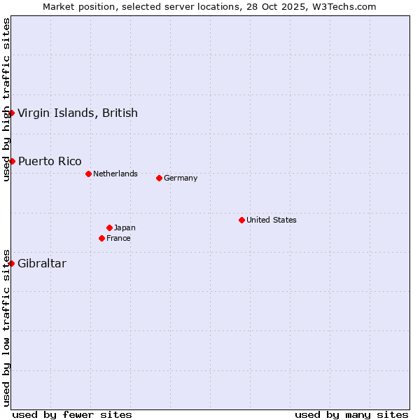 Market position of Puerto Rico vs. Virgin Islands, British vs. Gibraltar