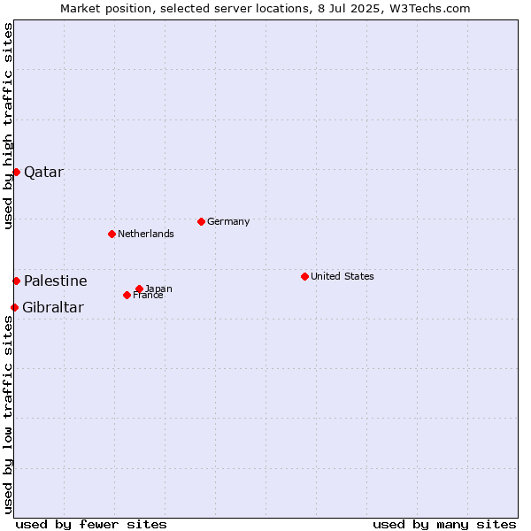Market position of Qatar vs. Palestine vs. Gibraltar