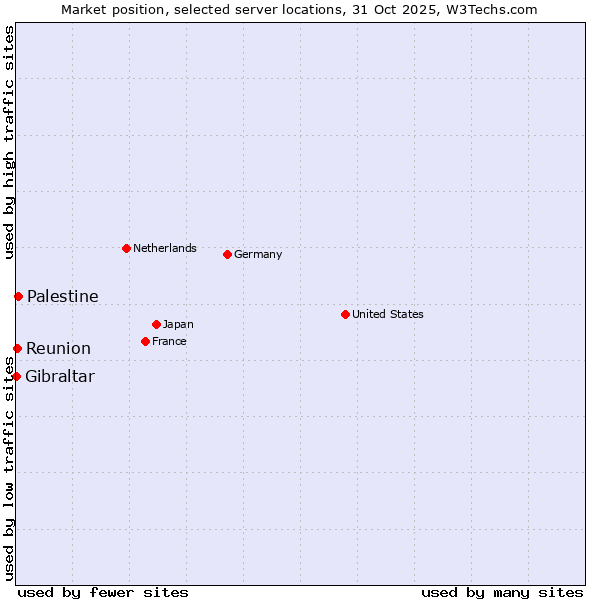 Market position of Palestine vs. Reunion vs. Gibraltar