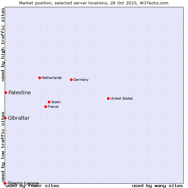 Market position of Palestine vs. Gibraltar vs. Sierra Leone