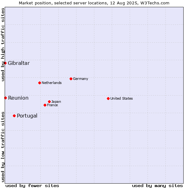 Market position of Portugal vs. Reunion vs. Gibraltar