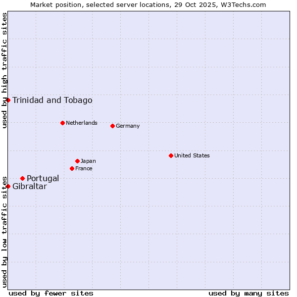 Market position of Portugal vs. Trinidad and Tobago vs. Gibraltar