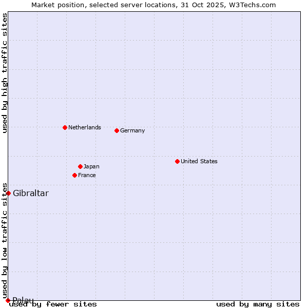 Market position of Gibraltar vs. Palau