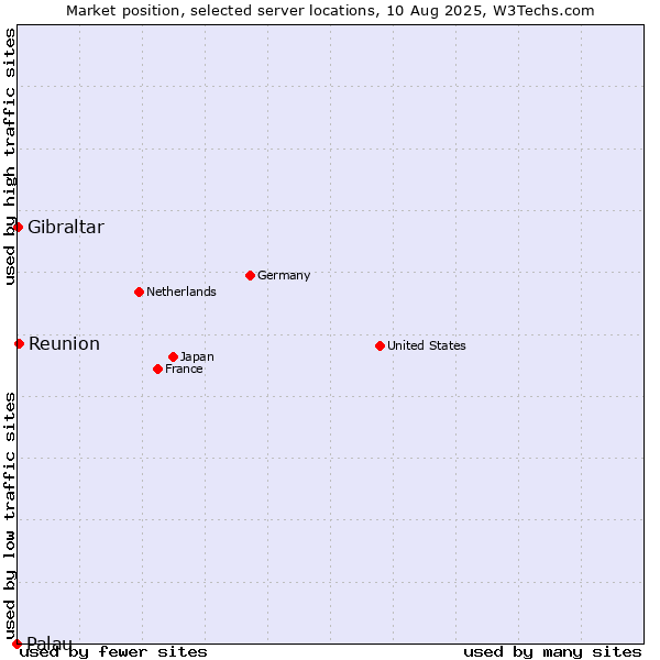 Market position of Reunion vs. Gibraltar vs. Palau