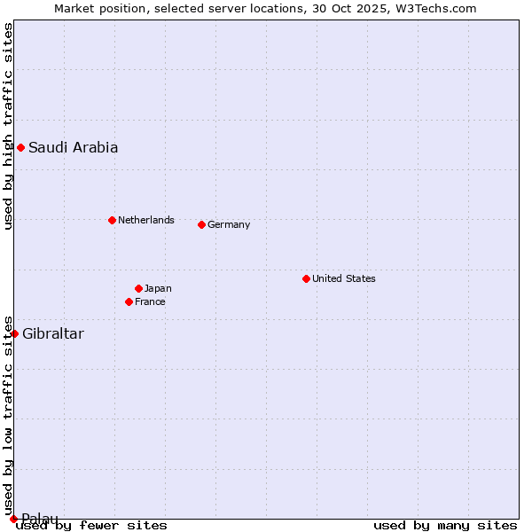 Market position of Saudi Arabia vs. Gibraltar vs. Palau