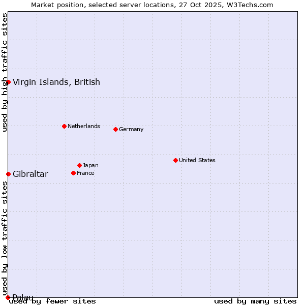 Market position of Virgin Islands, British vs. Gibraltar vs. Palau