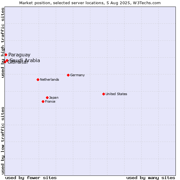 Market position of Saudi Arabia vs. Paraguay vs. Gibraltar