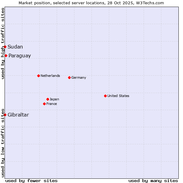 Market position of Paraguay vs. Gibraltar vs. Sudan