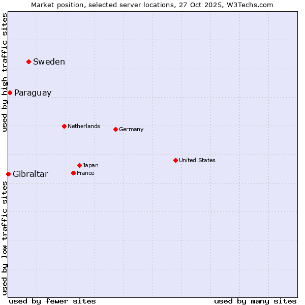 Market position of Sweden vs. Paraguay vs. Gibraltar