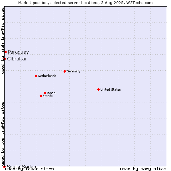 Market position of Paraguay vs. Gibraltar vs. South Sudan